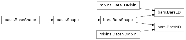 Inheritance diagram of tangible.shapes.bars.Bars1D, tangible.shapes.bars.BarsND