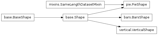 Inheritance diagram of tangible.shapes.base.BaseShape, tangible.shapes.base.Shape, tangible.shapes.bars.BarsShape, tangible.shapes.vertical.VerticalShape, tangible.shapes.pie.PieShape